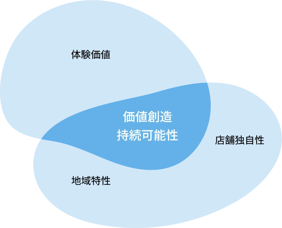 株式会社ノースは、地域特性と店舗の独自性を融合させ、お客様一人ひとりの体験価値を最大化します。